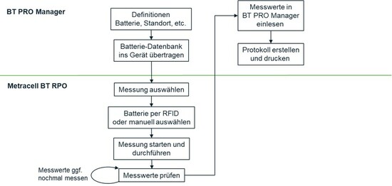 Ideale Vorgehensweise beim Anlegen der Objekte und Erfassen der Messwerte.jpg